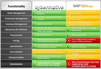 XYBERMOTIVE&trade; im direkten Vergleich zu SAP